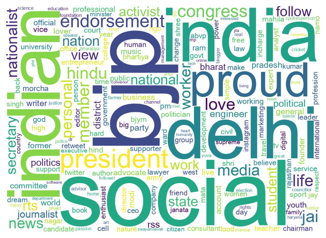 Wordcloud of bios