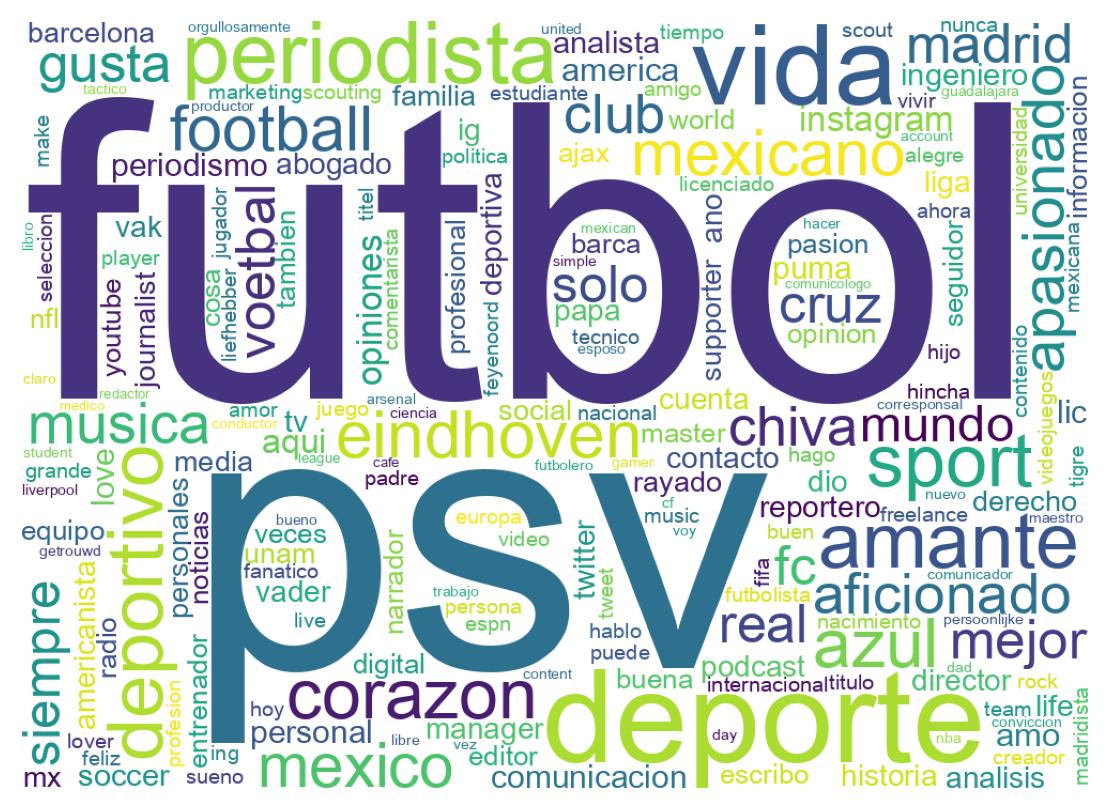 Wordcloud of bios