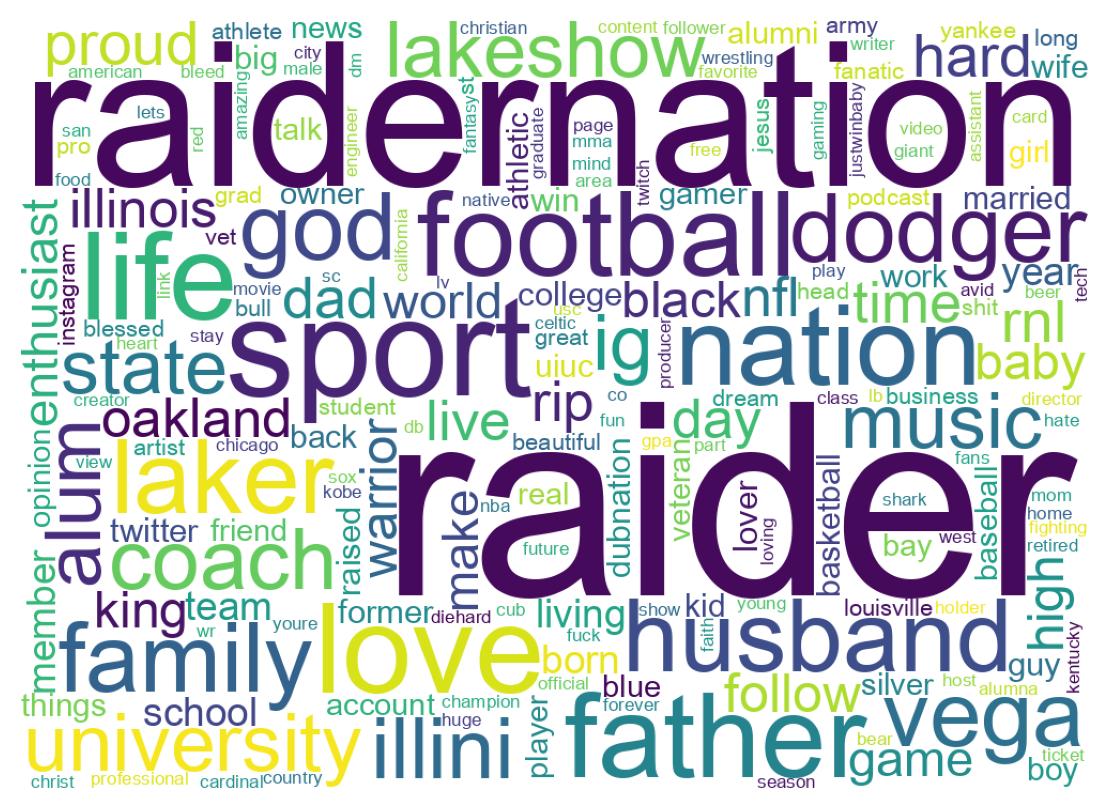 Wordcloud of bios