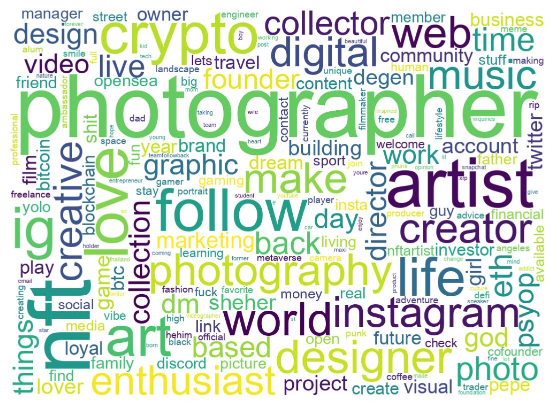 Wordcloud of bios