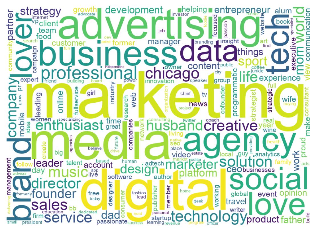 Wordcloud of bios