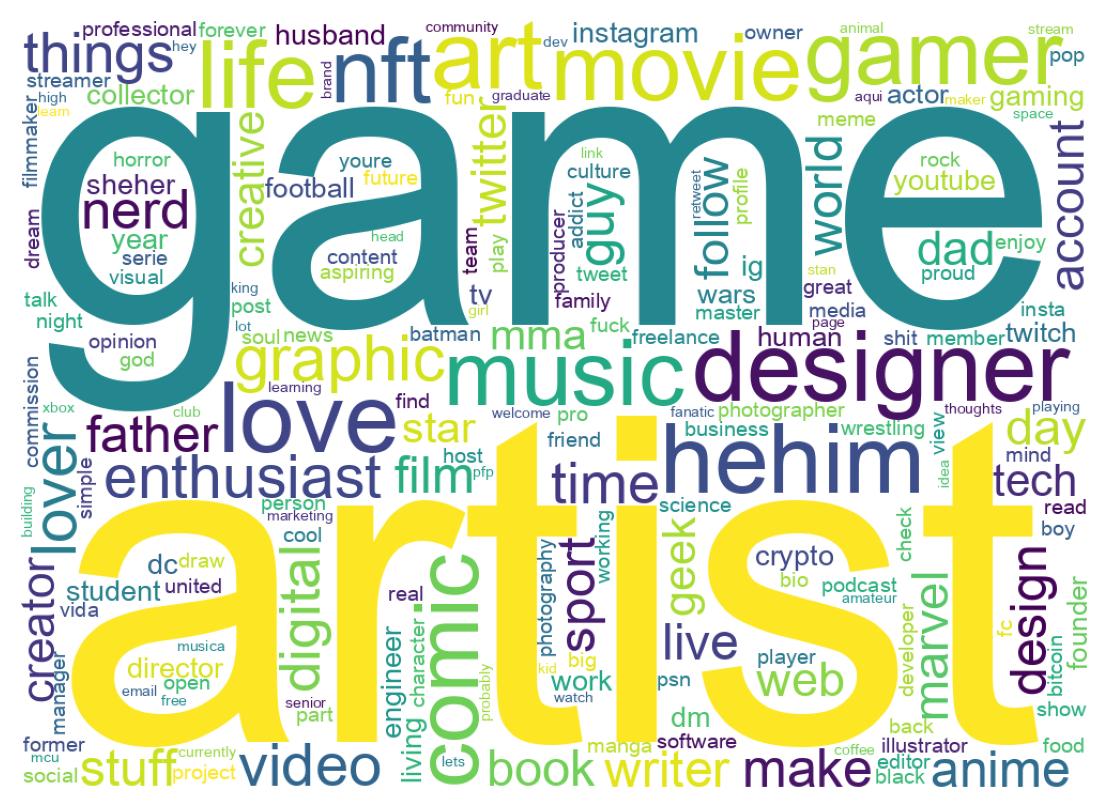 Wordcloud of bios