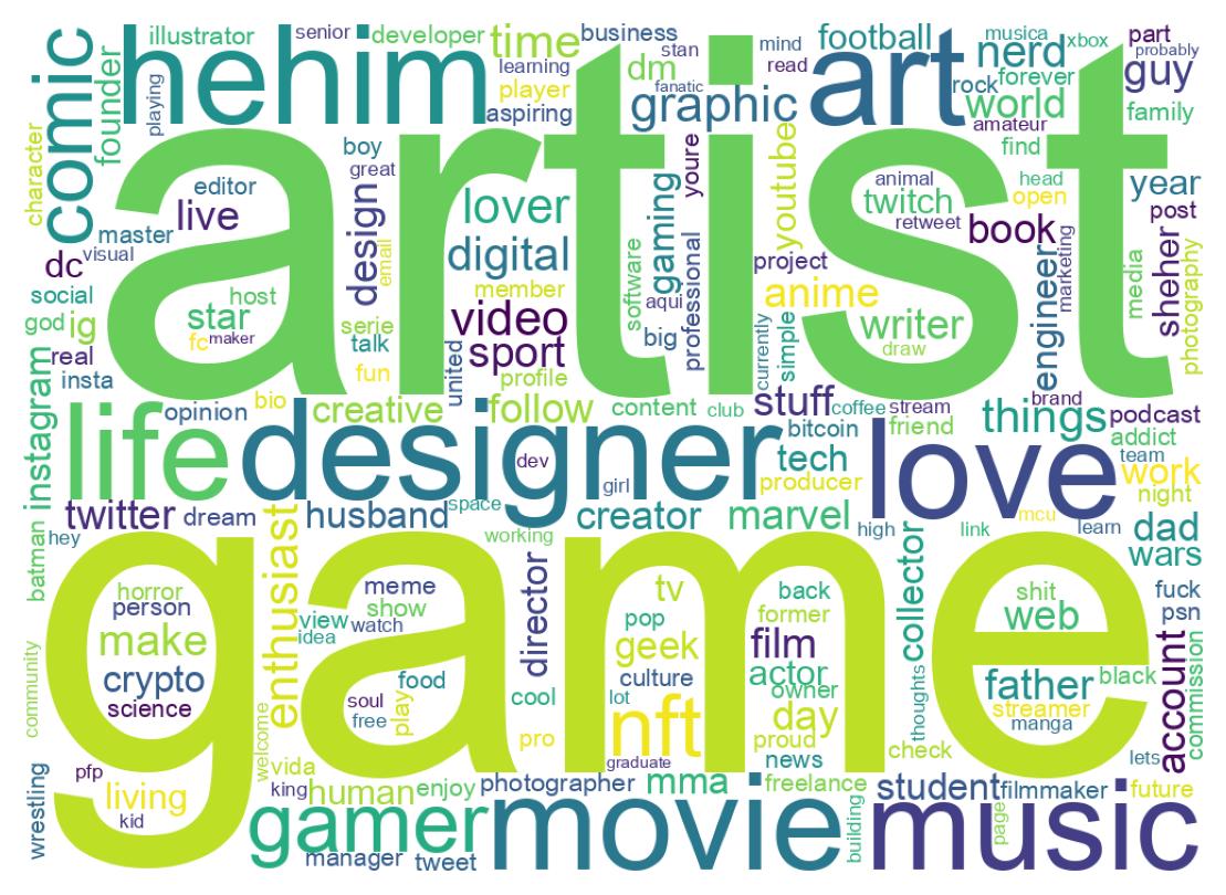 Wordcloud of bios