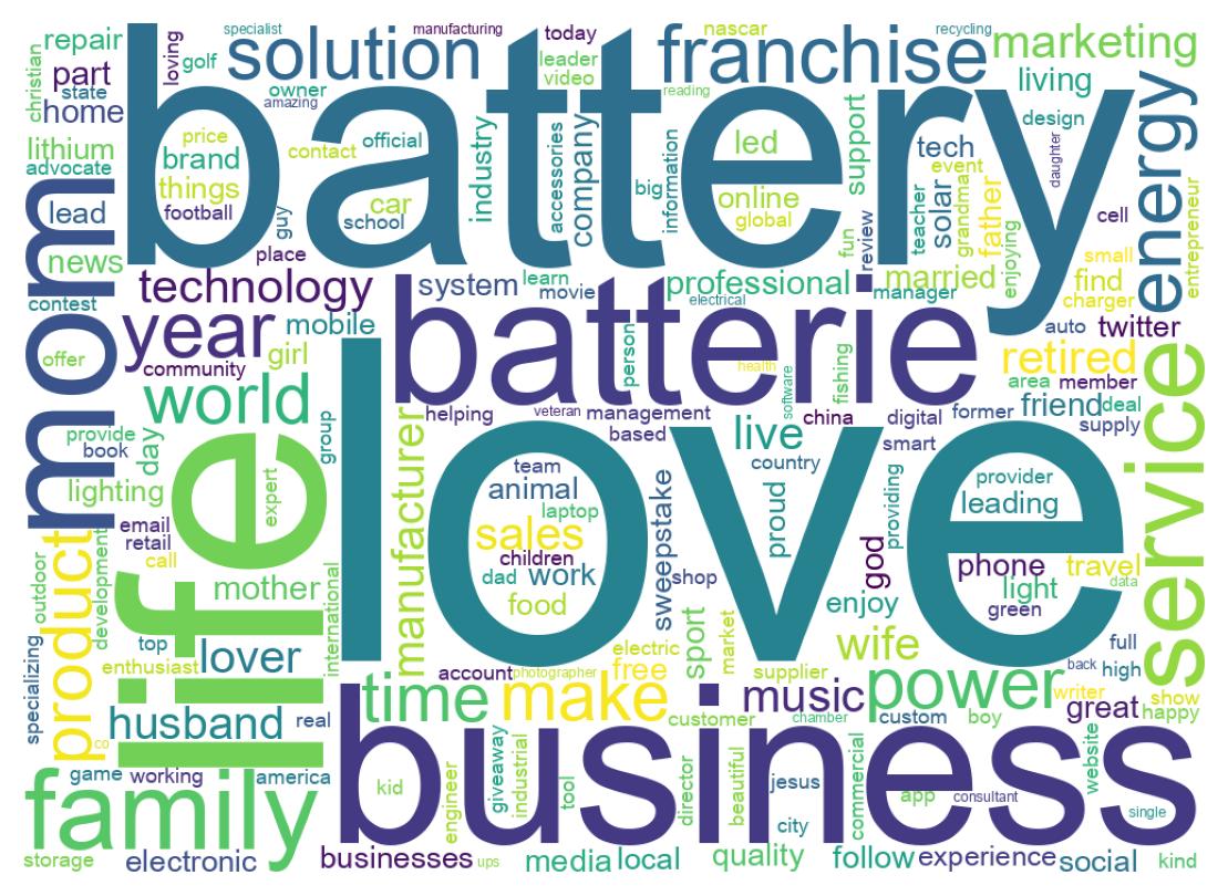 Wordcloud of bios