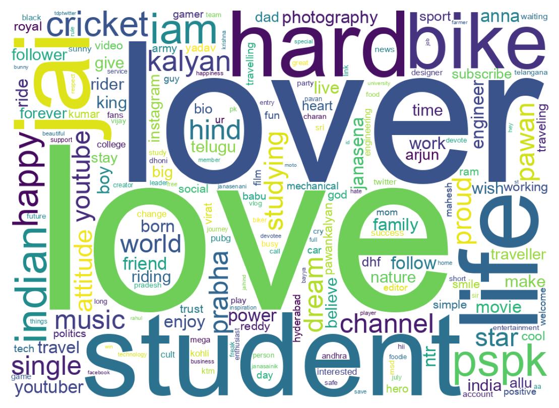 Wordcloud of bios