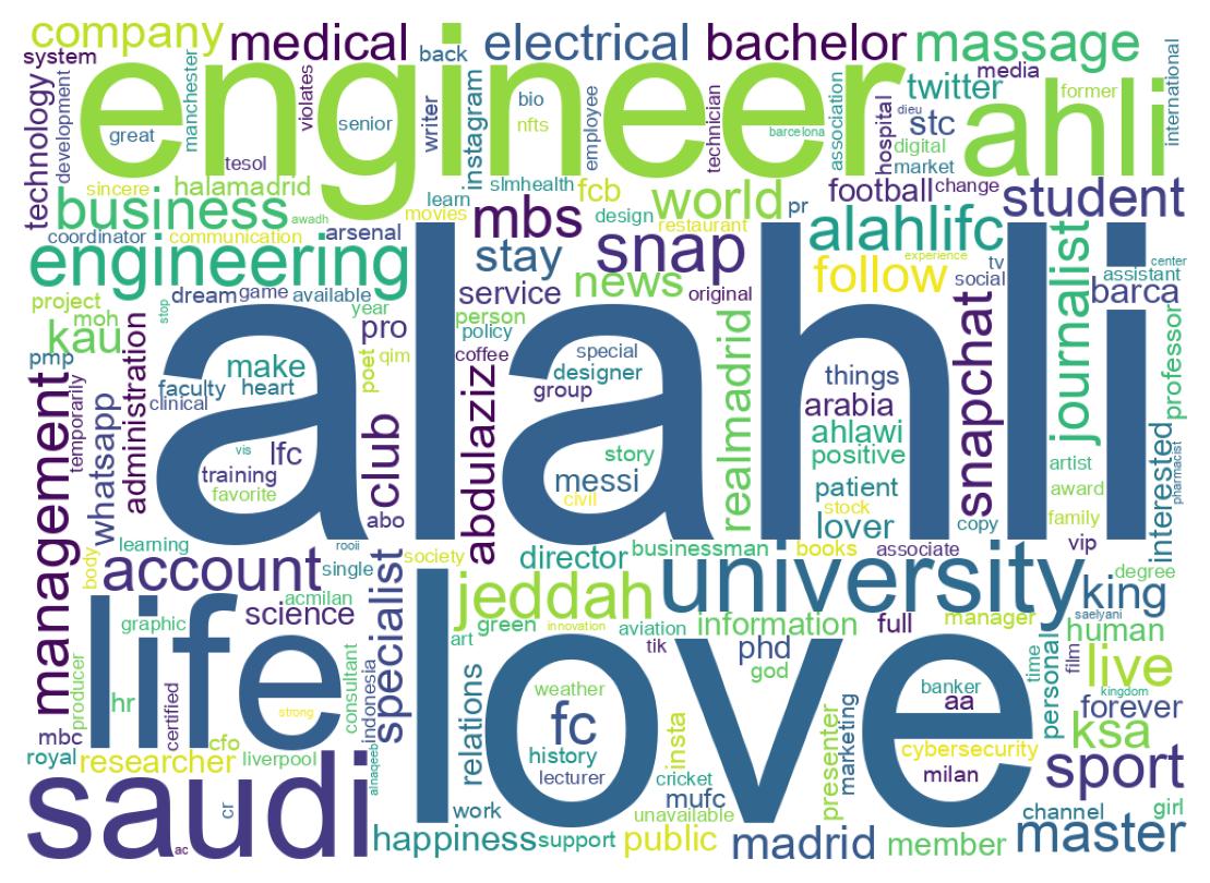 Wordcloud of bios