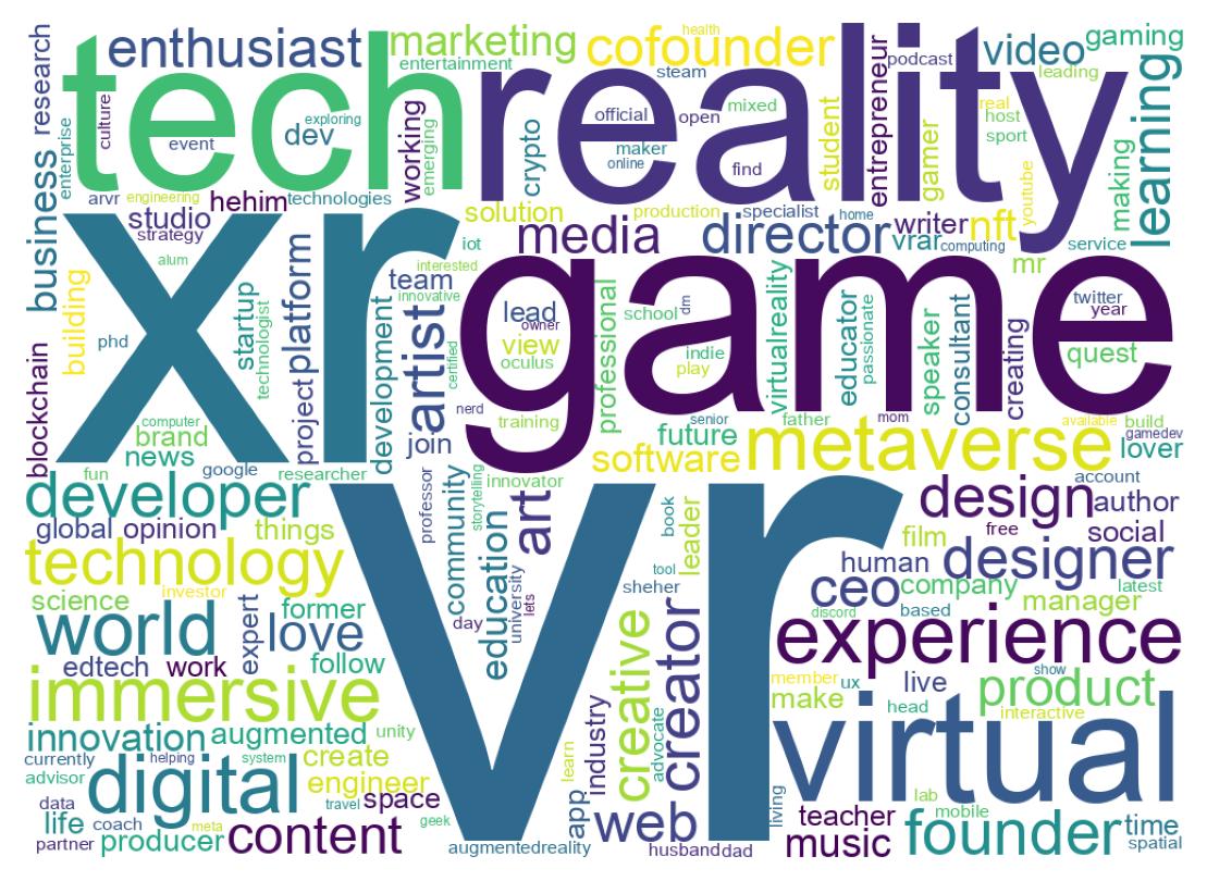 Wordcloud of bios