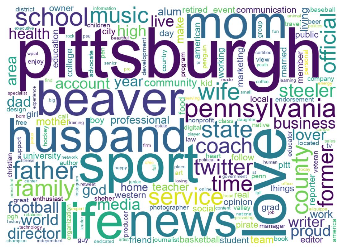 Wordcloud of bios