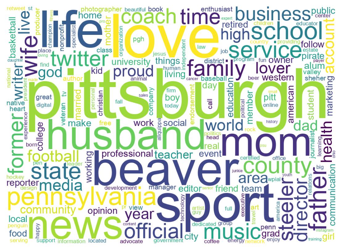 Wordcloud of bios