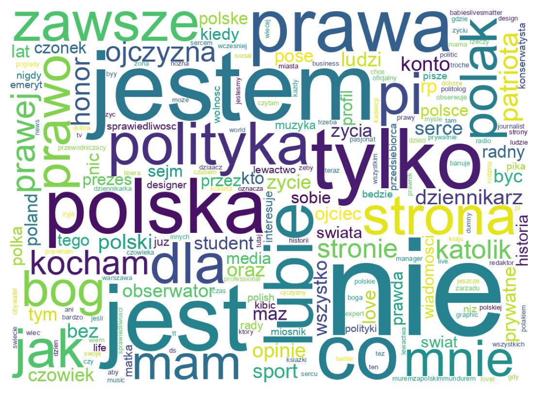 Wordcloud of bios