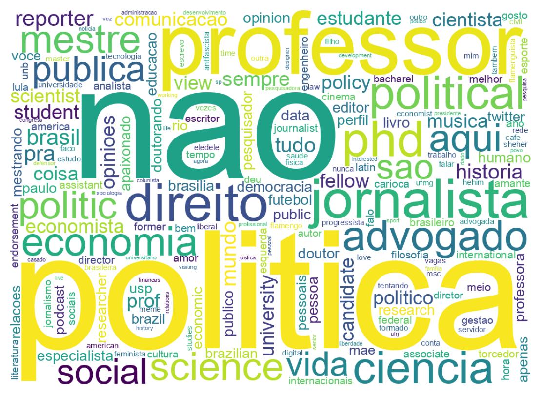 Wordcloud of bios
