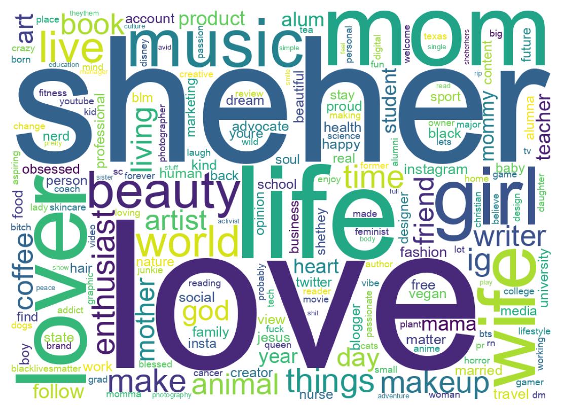 Wordcloud of bios