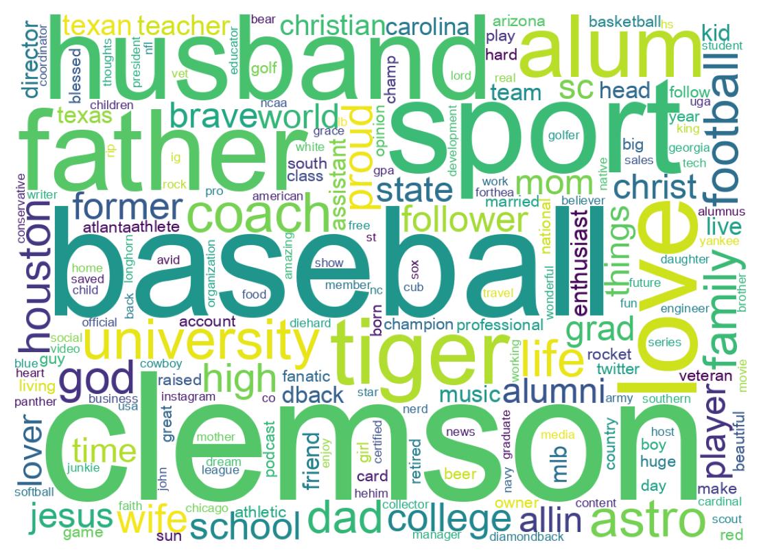 Wordcloud of bios