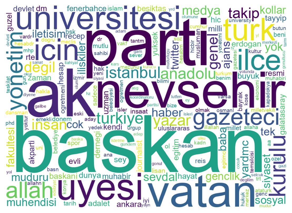 Wordcloud of bios