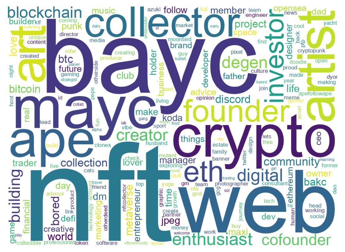 Wordcloud of bios