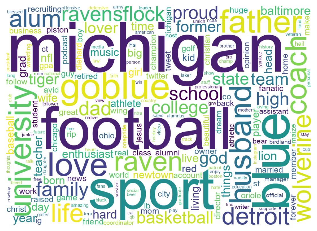 Wordcloud of bios