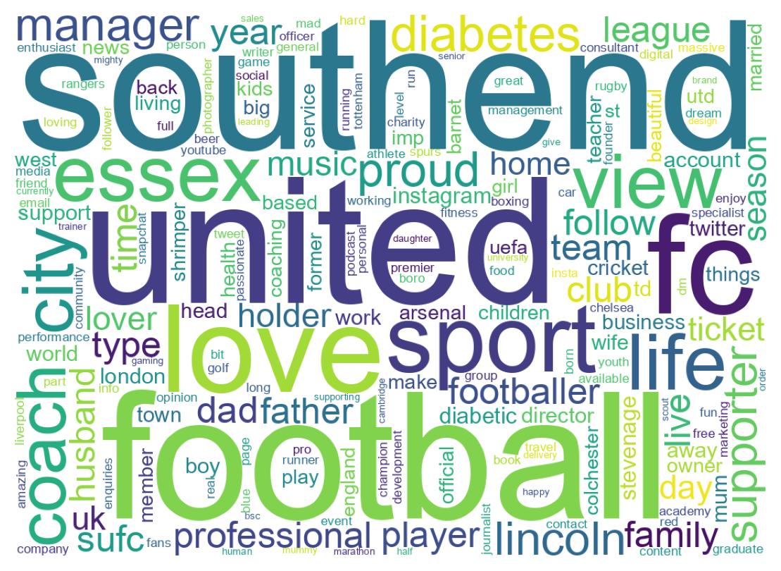 Wordcloud of bios
