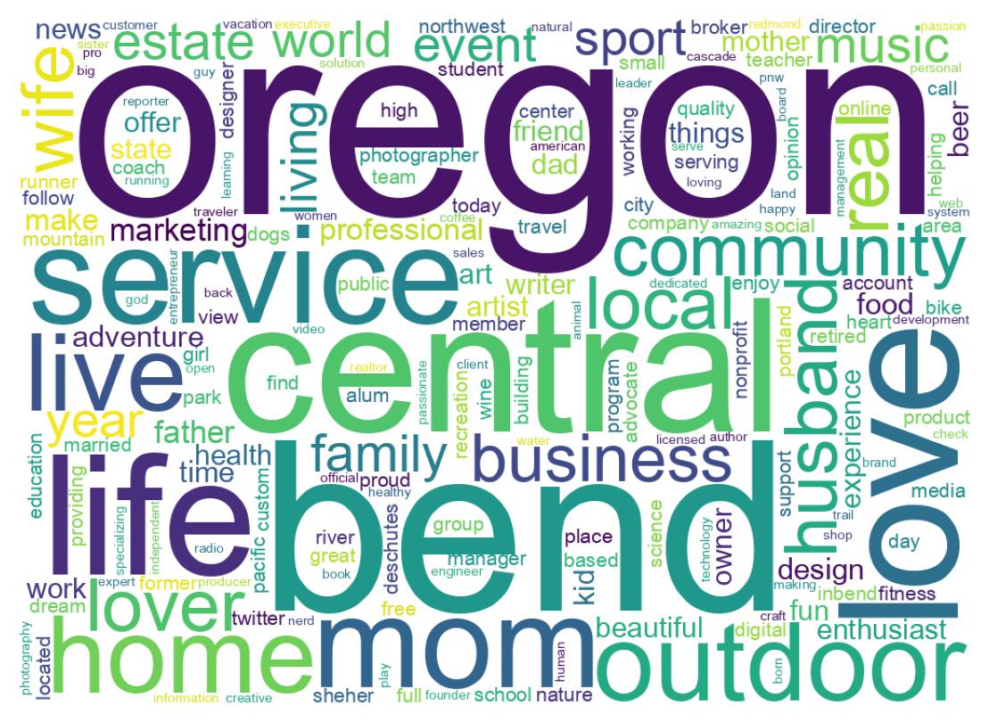Wordcloud of bios