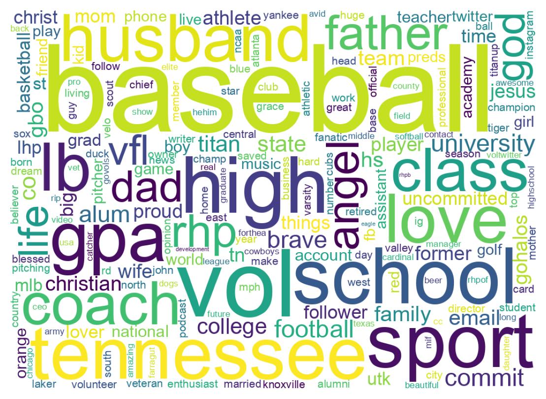 Wordcloud of bios