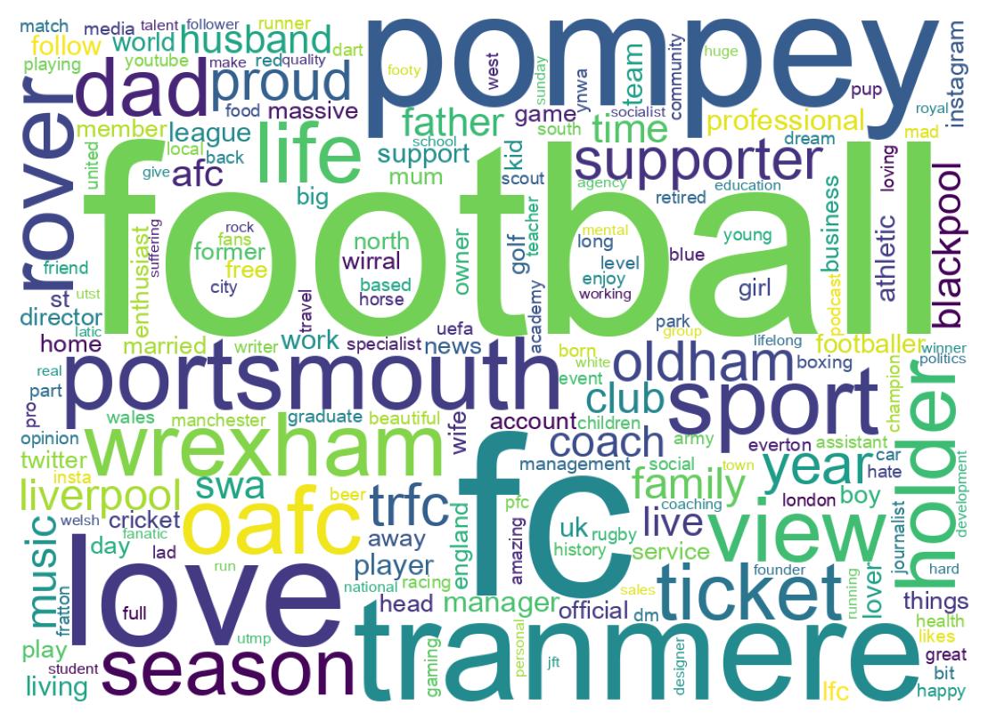 Wordcloud of bios