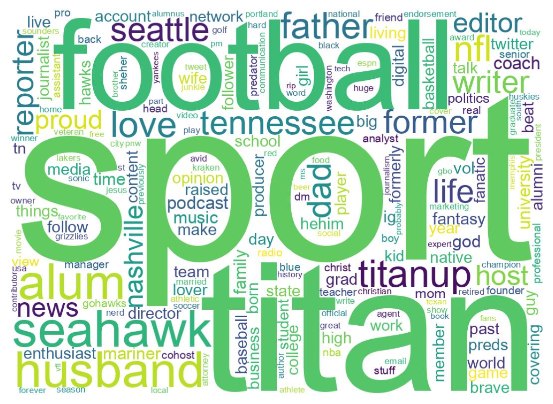 Wordcloud of bios