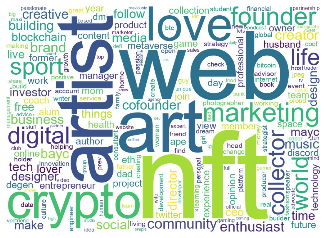 Wordcloud of bios