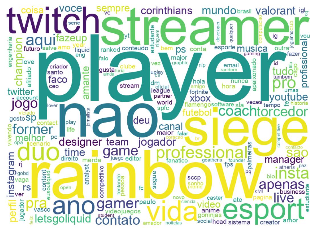 Wordcloud of bios
