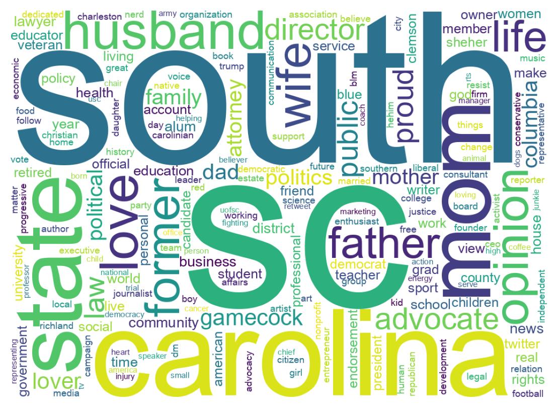 Wordcloud of bios