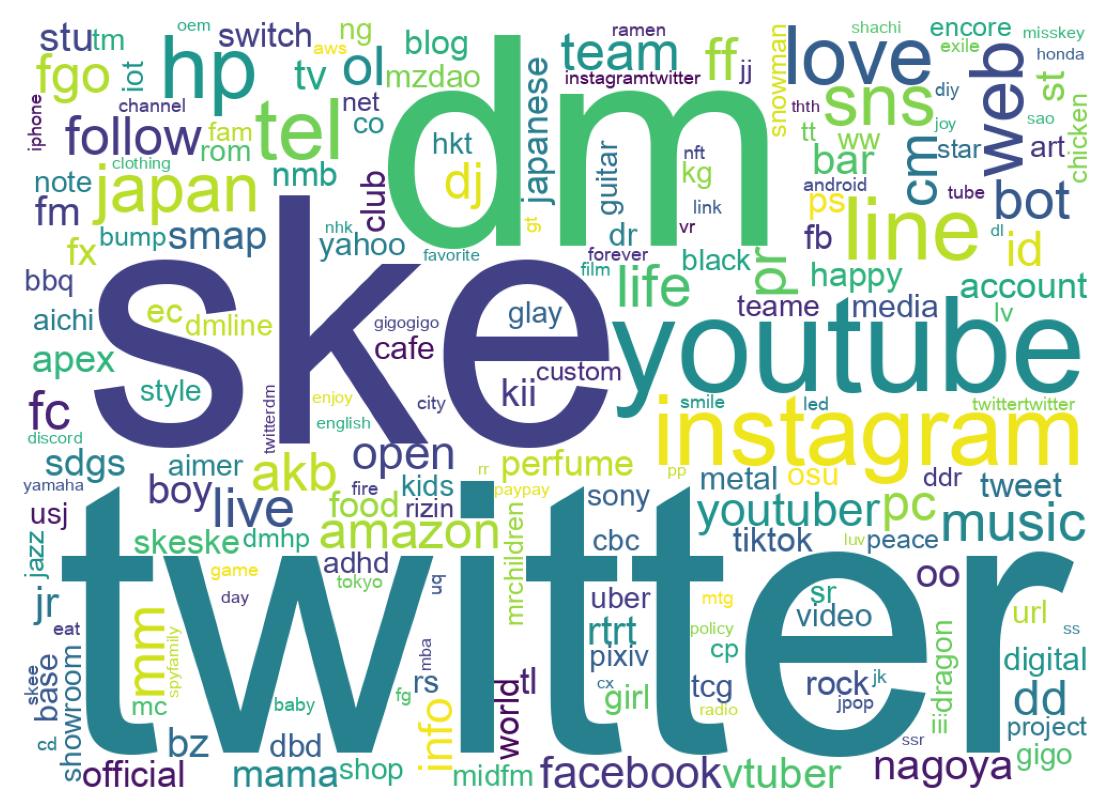 Wordcloud of bios