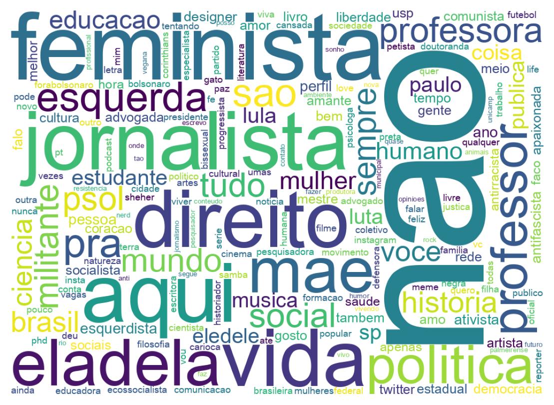 Wordcloud of bios