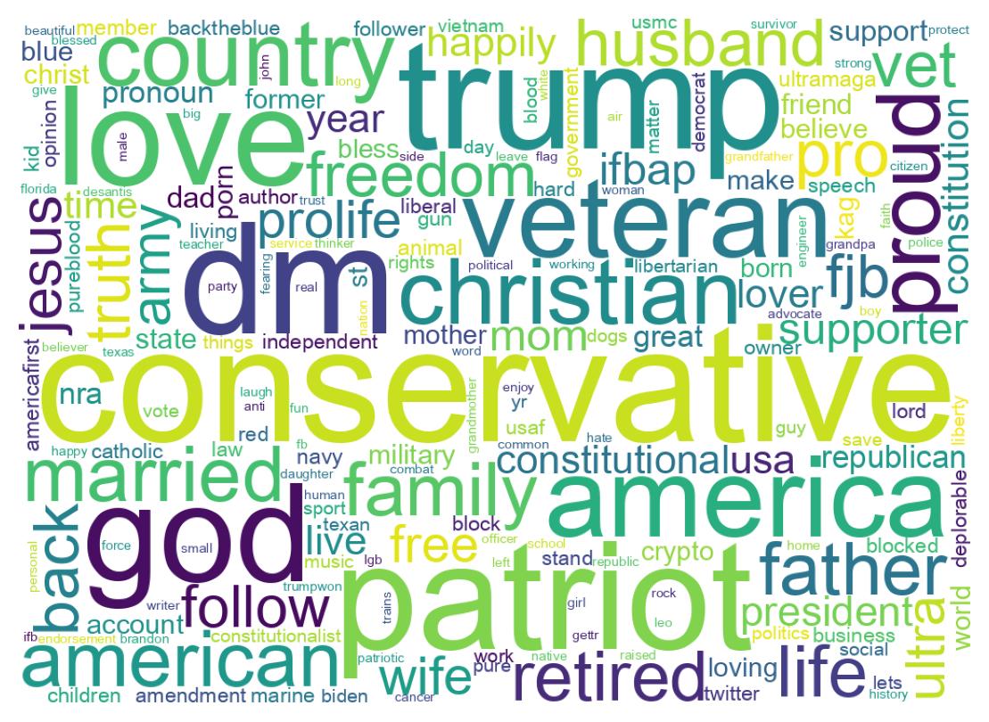 Wordcloud of bios
