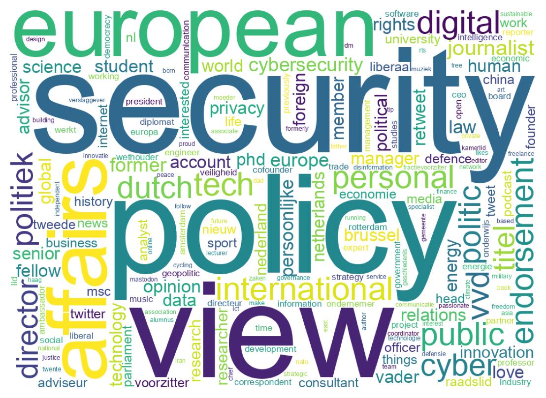 Wordcloud of bios