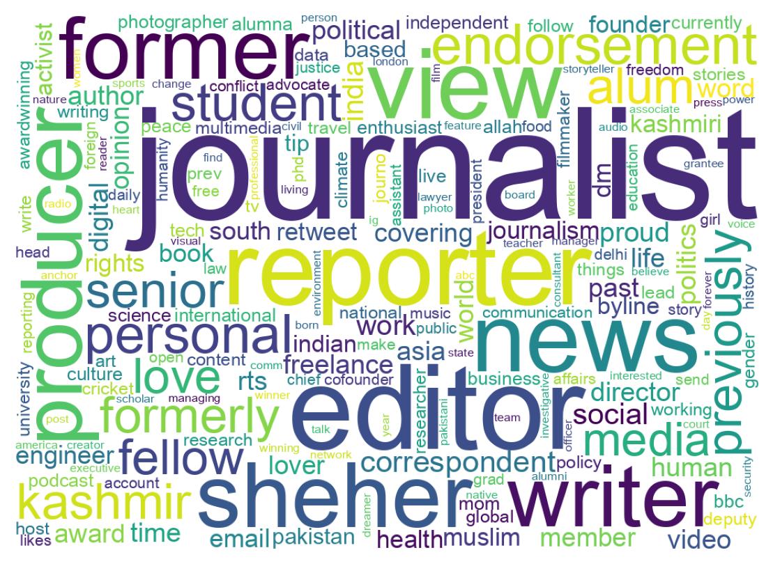 Wordcloud of bios