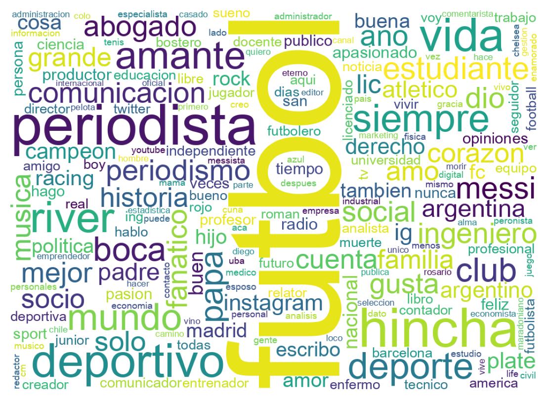 Wordcloud of bios