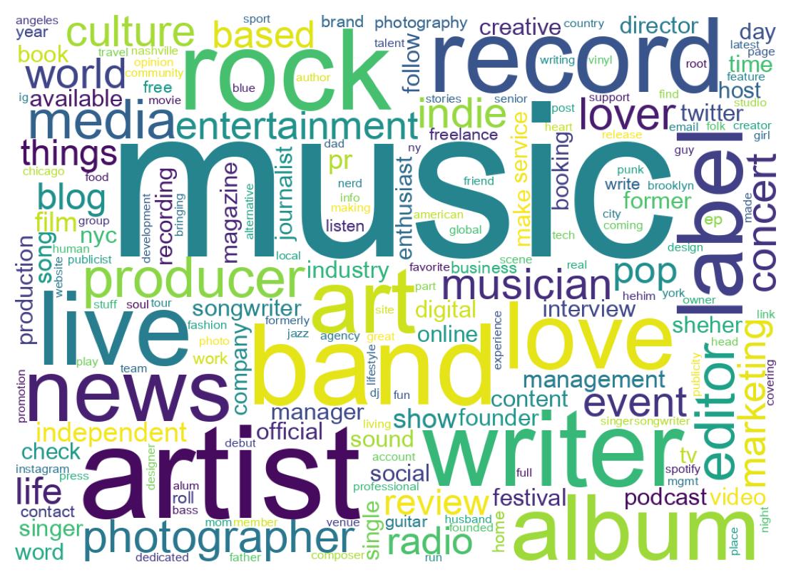 Wordcloud of bios
