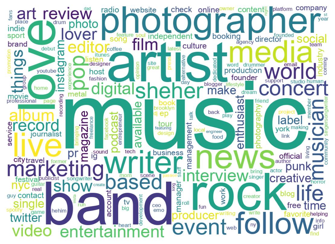 Wordcloud of bios
