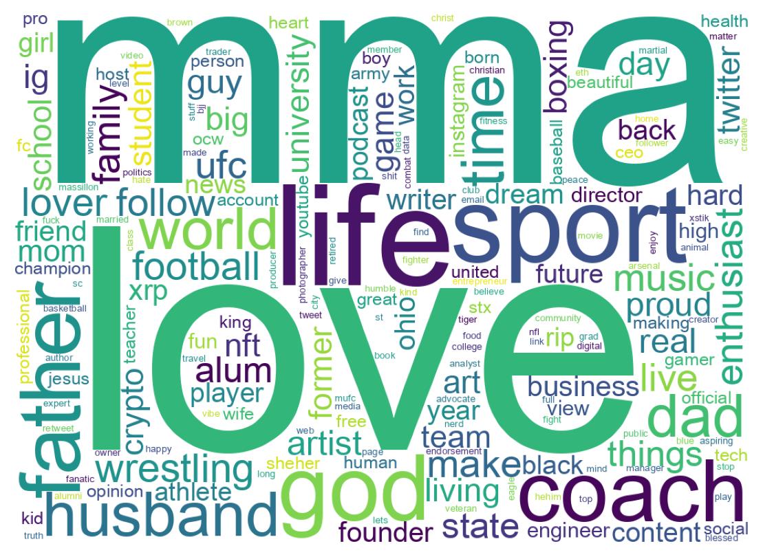 Wordcloud of bios