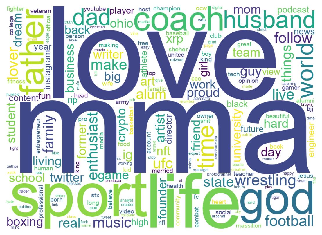 Wordcloud of bios