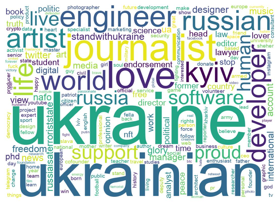 Wordcloud of bios