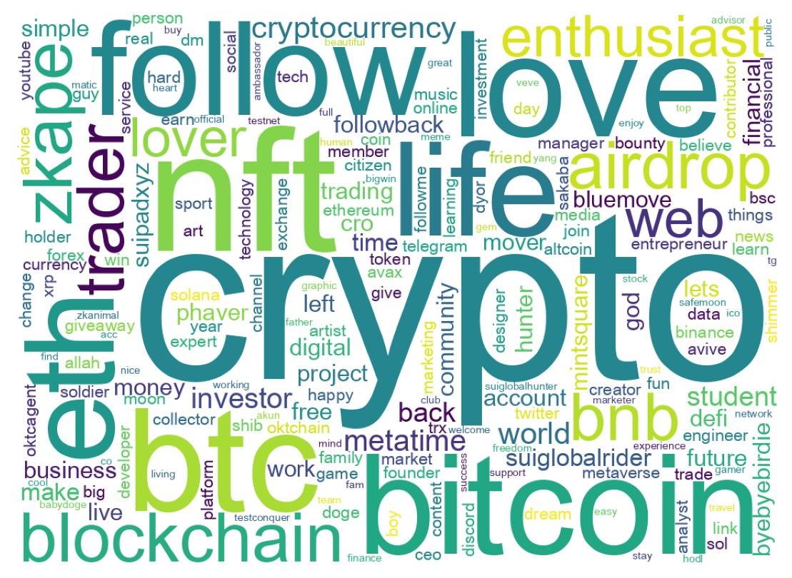 Wordcloud of bios