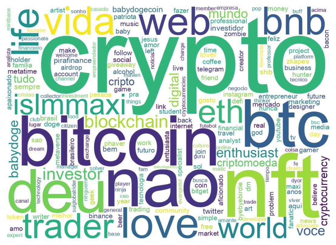 Wordcloud of bios