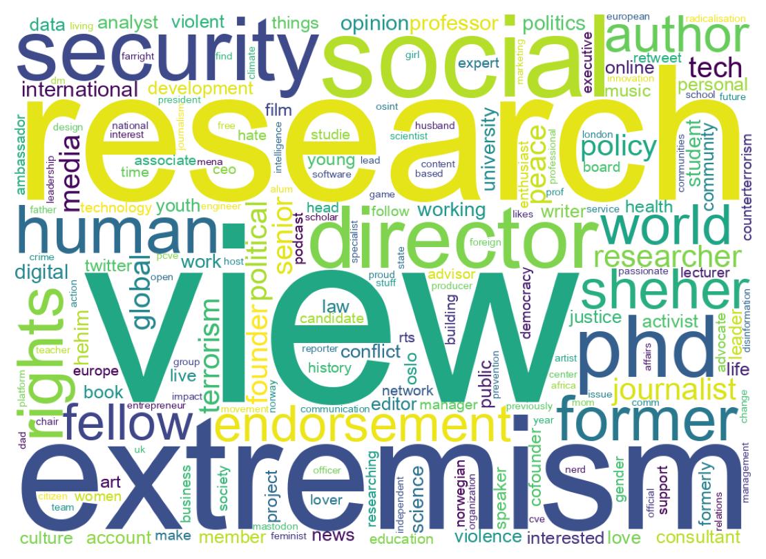 Wordcloud of bios