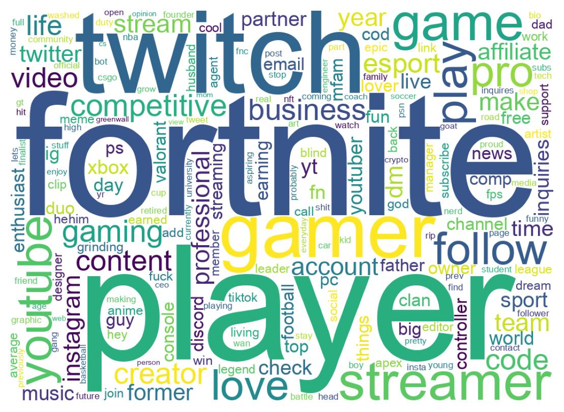 Wordcloud of bios