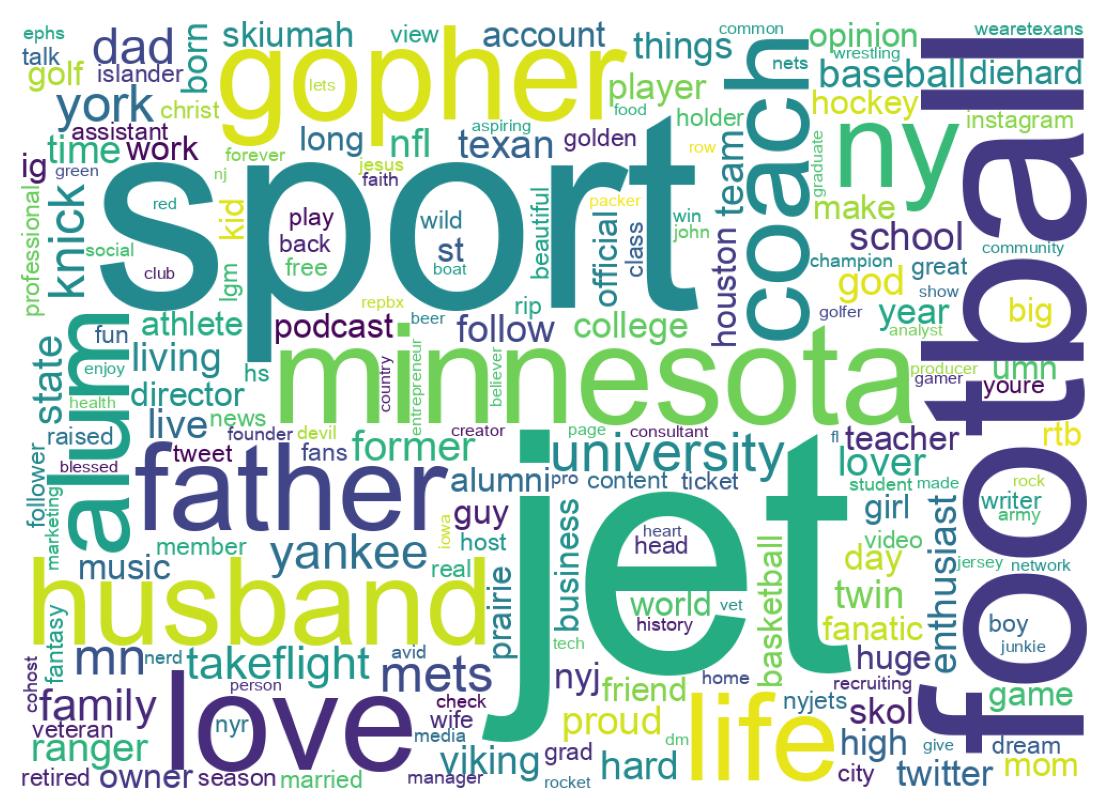 Wordcloud of bios
