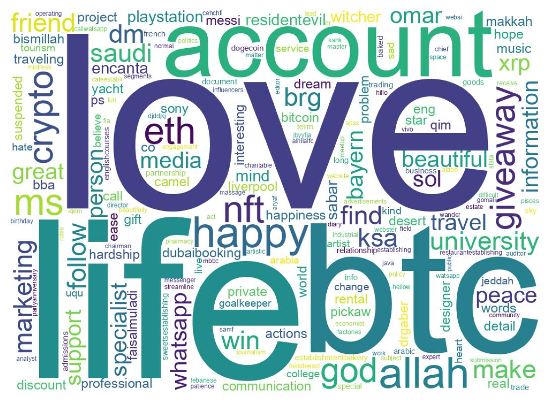 Wordcloud of bios