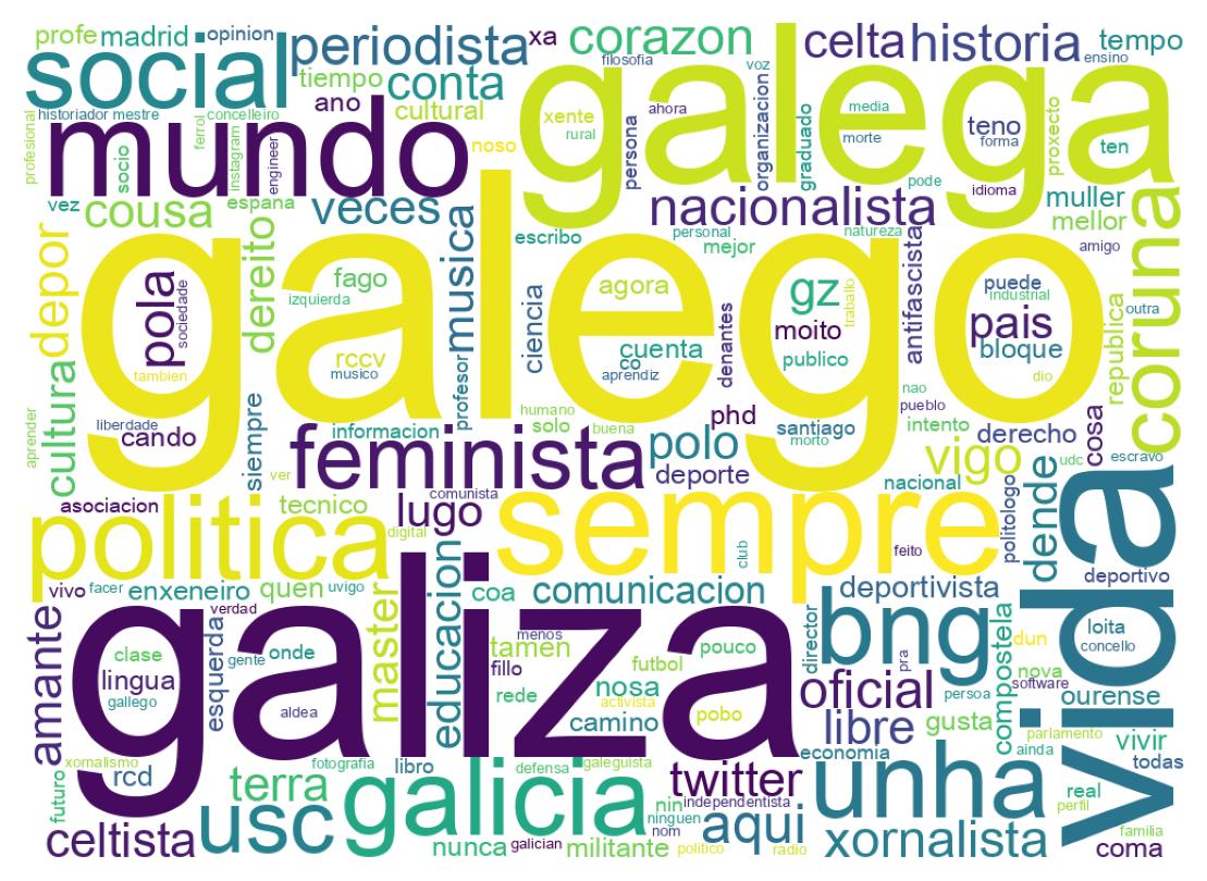 Wordcloud of bios