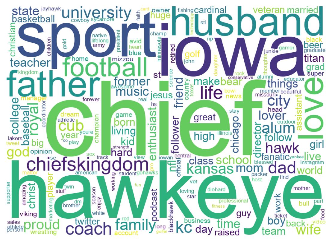 Wordcloud of bios