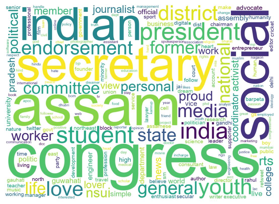 Wordcloud of bios