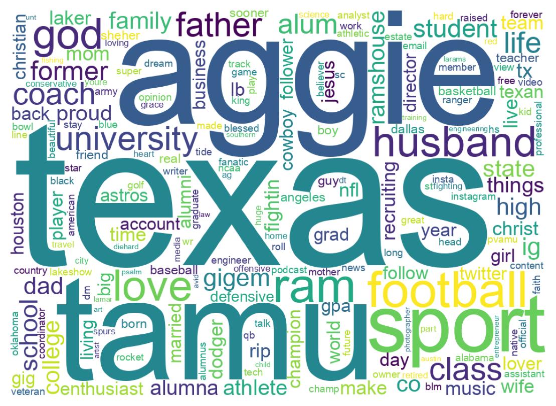 Wordcloud of bios