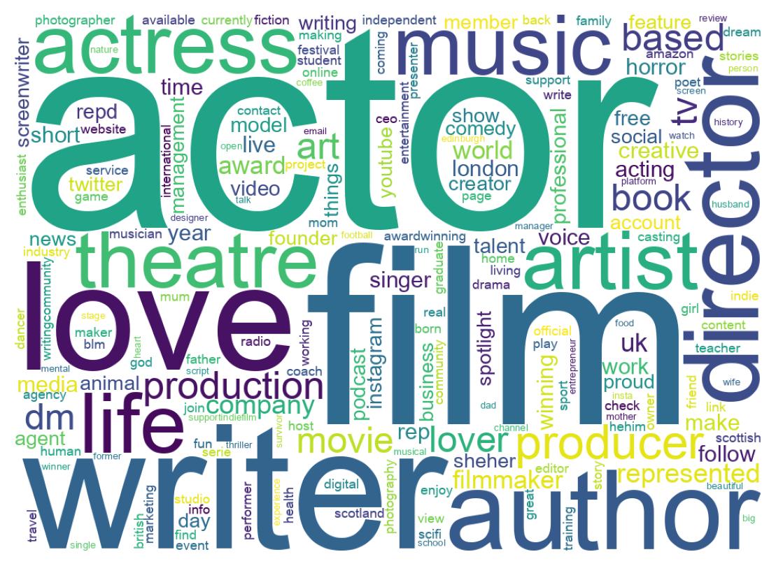 Wordcloud of bios